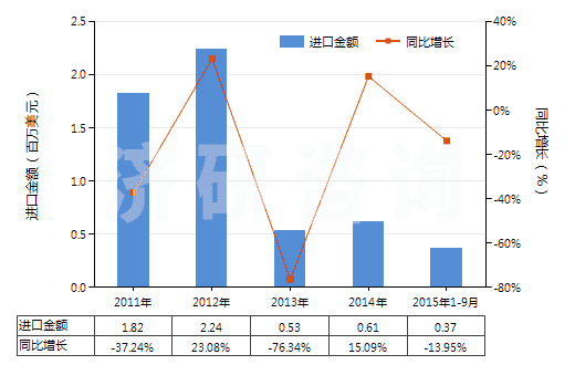 2011-2015年9月中國推土機或側(cè)鏟推土機用鏟(HS84314200)進口總額及增速統(tǒng)計